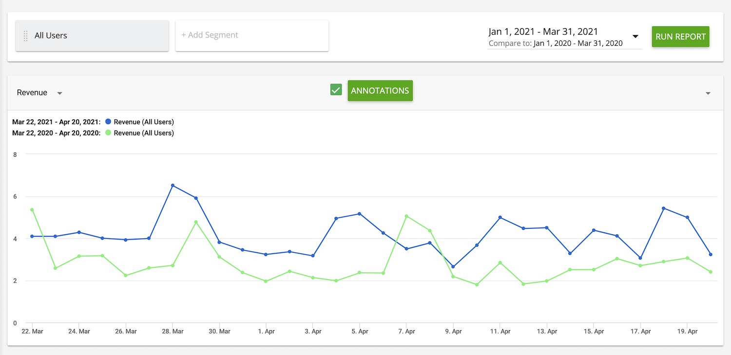 Ezoic Revenue vs Last Year Big Data Analytics