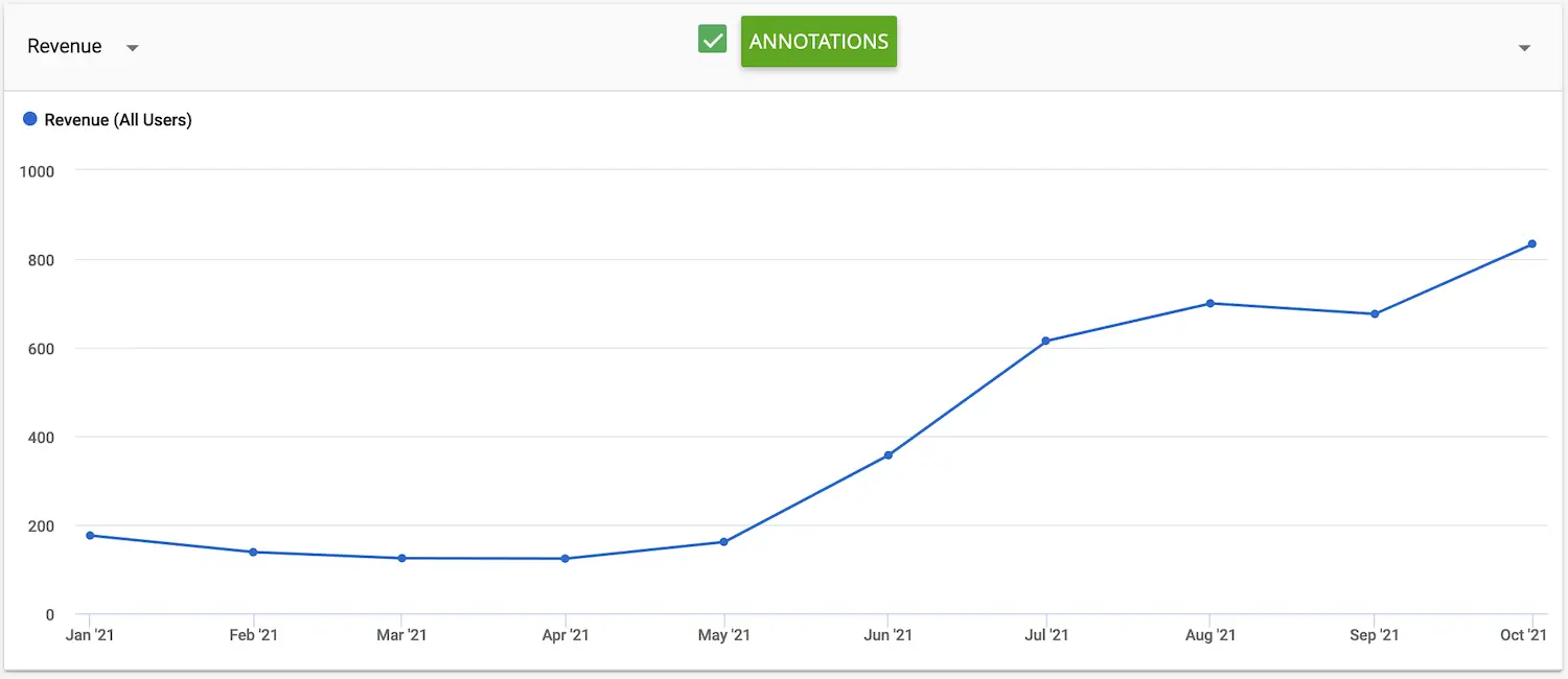 Ezoic Growth Rate Strategy Best Website Monetisation Tool 2