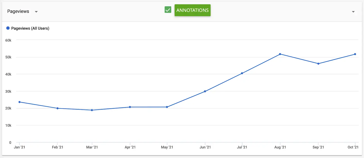 Ezoic Growth Rate Strategy Best Website Monetisation Tool