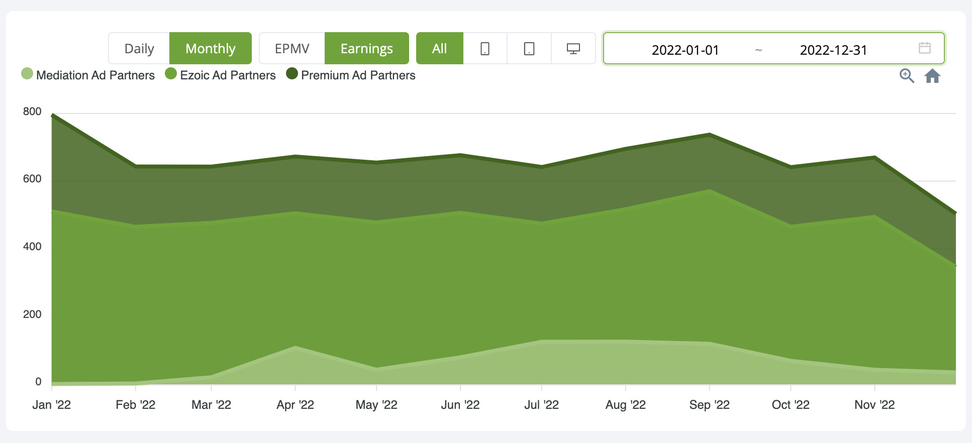 Generate Passive Income Online with No Initial Funds Display Ads Ezoic